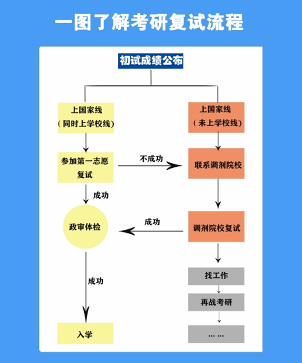 考研復(fù)試主要流程。人民網(wǎng)制圖